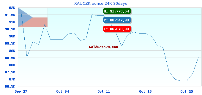 XAUCZK ounce 24K 30days