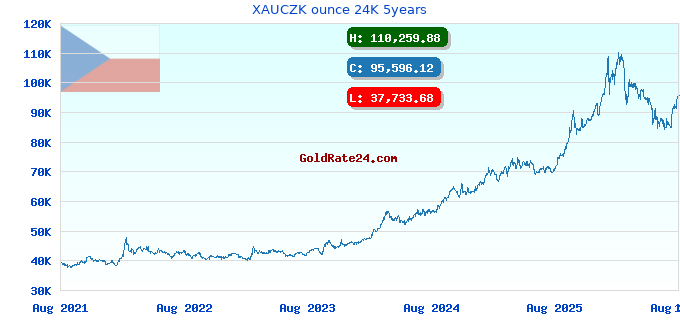 XAUCZK ounce 24K 5years