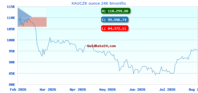 XAUCZK ounce 24K 6months