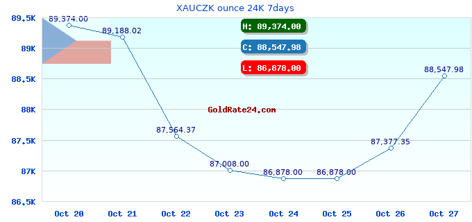 XAUCZK ounce 24K 7days