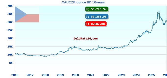XAUCZK ounce 8K 10years
