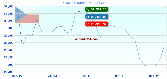 XAUCZK ounce 8K 30days
