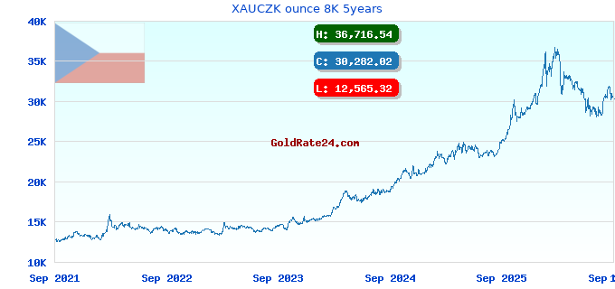 XAUCZK ounce 8K 5years