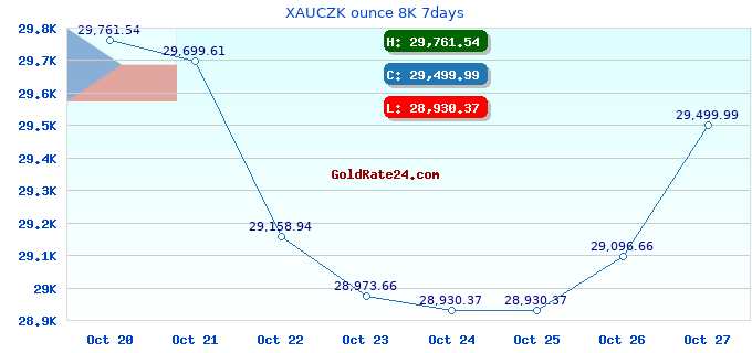 XAUCZK ounce 8K 7days