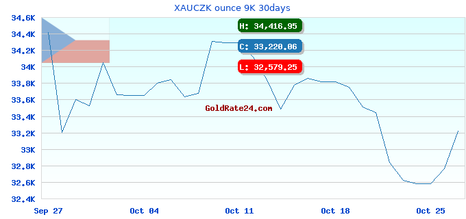 XAUCZK ounce 9K 30days