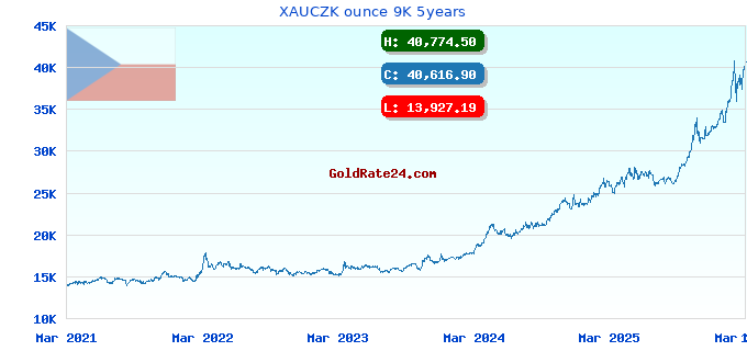 XAUCZK ounce 9K 5years