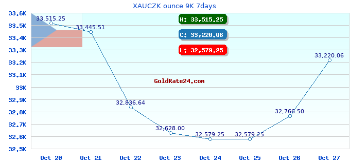 XAUCZK ounce 9K 7days