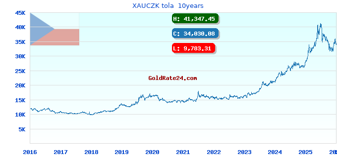 XAUCZK tola 10years