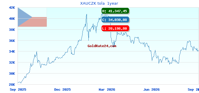 XAUCZK tola 1year
