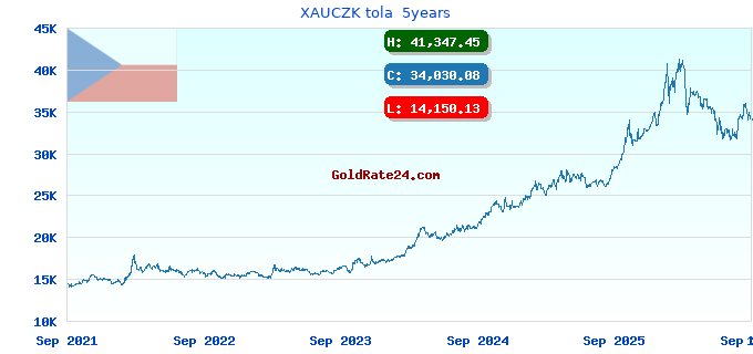 XAUCZK tola 5years