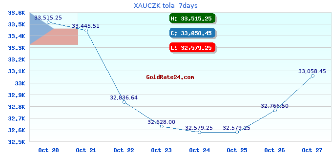 XAUCZK tola  7days