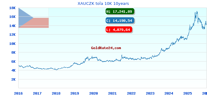 XAUCZK tola 10K 10years