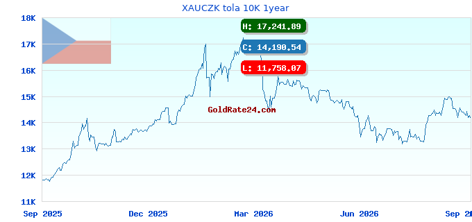 XAUCZK tola 10K 1year