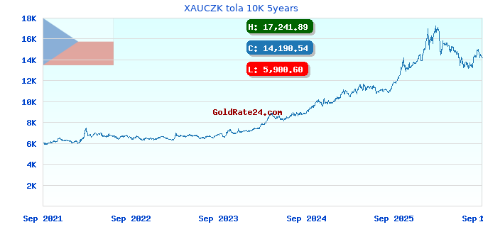 XAUCZK tola 10K 5years