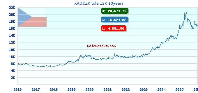 XAUCZK tola 12K 10years