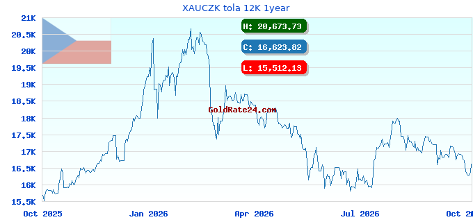 XAUCZK tola 12K 1year