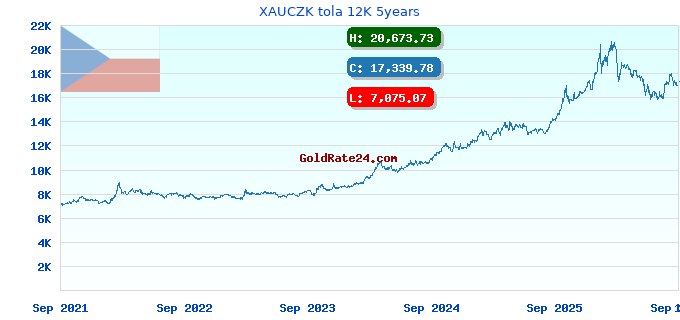XAUCZK tola 12K 5years