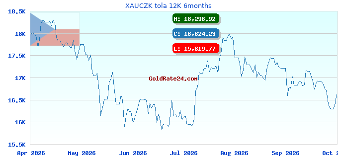 XAUCZK tola 12K 6months