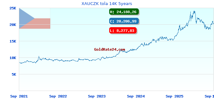 XAUCZK tola 14K 5years