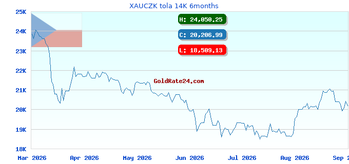 XAUCZK tola 14K 6months