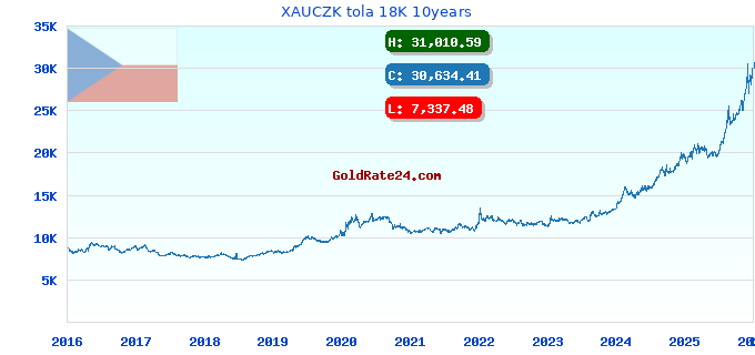 XAUCZK tola 18K 10years