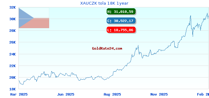 XAUCZK tola 18K 1year