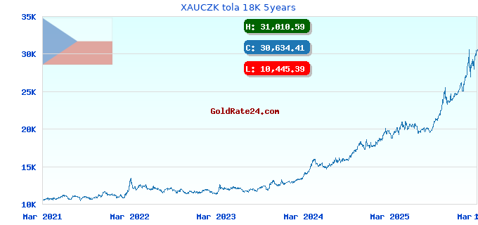 XAUCZK tola 18K 5years