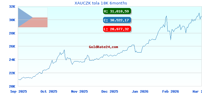 XAUCZK tola 18K 6months