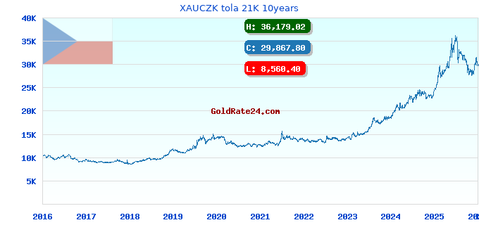 XAUCZK tola 21K 10years