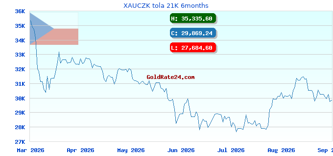 XAUCZK tola 21K 6months