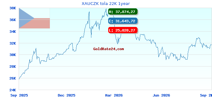 XAUCZK tola 22K 1year