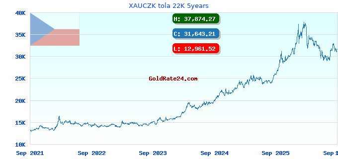 XAUCZK tola 22K 5years