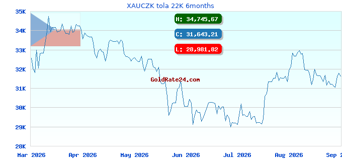 XAUCZK tola 22K 6months