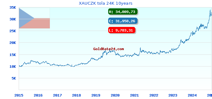 XAUCZK tola 24K 10years
