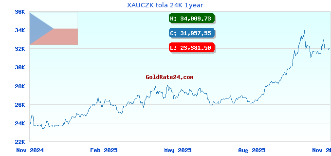 XAUCZK tola 24K 1year