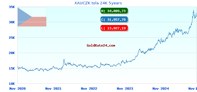 XAUCZK tola 24K 5years