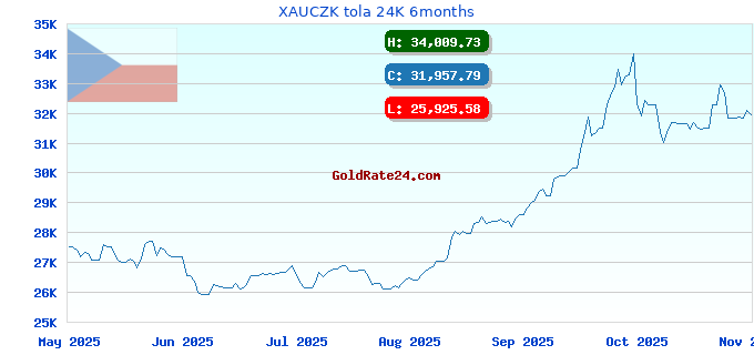 XAUCZK tola 24K 6months