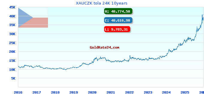 XAUCZK tola 24K 10years