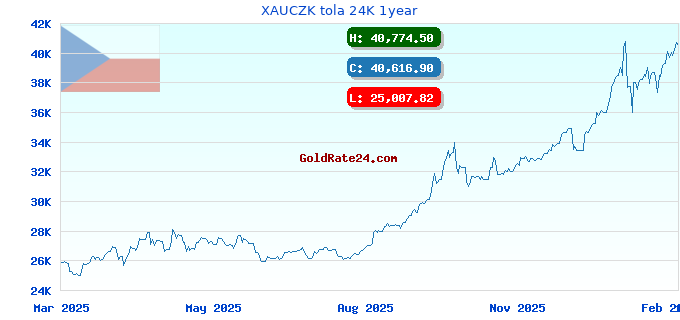 XAUCZK tola 24K 1year