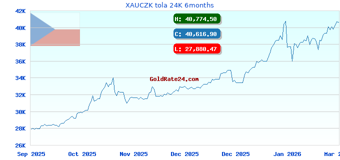XAUCZK tola 24K 6months
