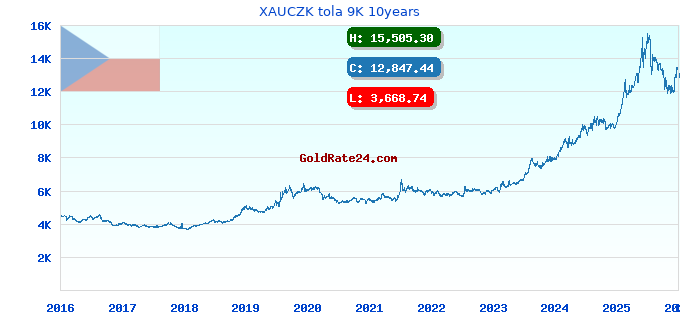 XAUCZK tola 9K 10years
