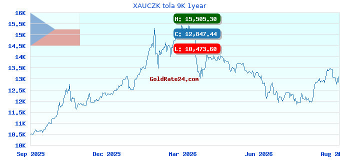 XAUCZK tola 9K 1year