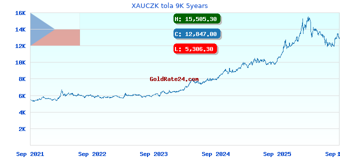 XAUCZK tola 9K 5years