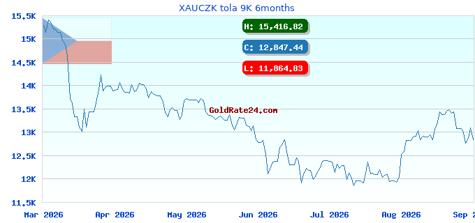 XAUCZK tola 9K 6months