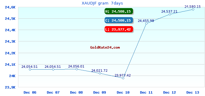 XAUDJF gram 7days