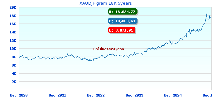 XAUDJF gram 18K 5years