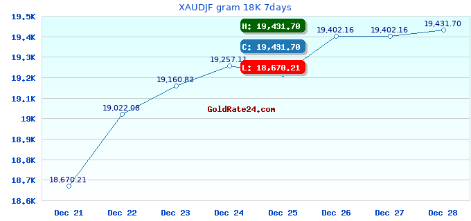 XAUDJF gram 18K 7days