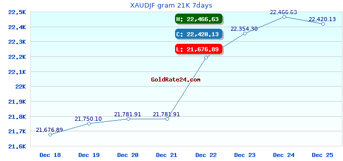 XAUDJF gram 21K 7days