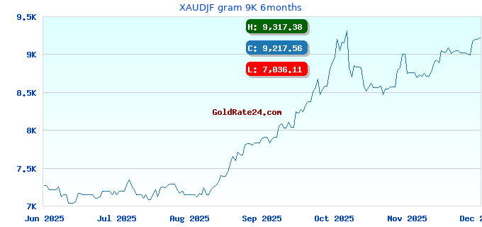 XAUDJF gram 9K 6months
