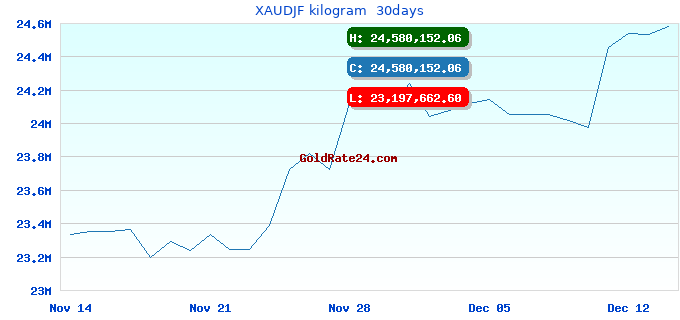 XAUDJF kilogram 30days